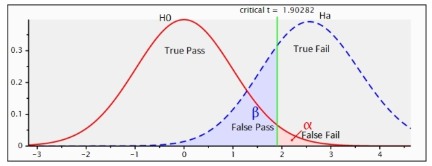 Probability Distribution Curves for Null and Alternative Hypothesis