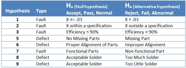 Null and Alternative Hypotheses